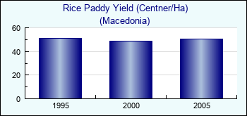 Macedonia. Rice Paddy Yield (Centner/Ha)