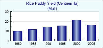 Mali. Rice Paddy Yield (Centner/Ha)
