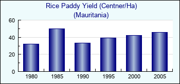 Mauritania. Rice Paddy Yield (Centner/Ha)