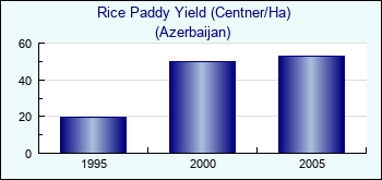 Azerbaijan. Rice Paddy Yield (Centner/Ha)
