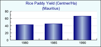 Mauritius. Rice Paddy Yield (Centner/Ha)