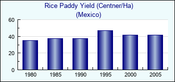 Mexico. Rice Paddy Yield (Centner/Ha)