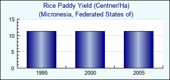 Micronesia, Federated States of. Rice Paddy Yield (Centner/Ha)