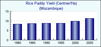 Mozambique. Rice Paddy Yield (Centner/Ha)