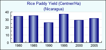 Nicaragua. Rice Paddy Yield (Centner/Ha)