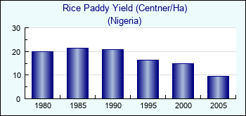 Nigeria. Rice Paddy Yield (Centner/Ha)