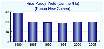 Papua New Guinea. Rice Paddy Yield (Centner/Ha)