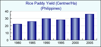 Philippines. Rice Paddy Yield (Centner/Ha)