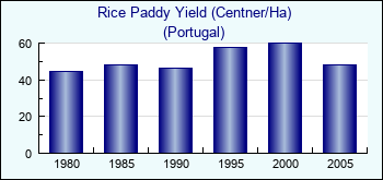 Portugal. Rice Paddy Yield (Centner/Ha)