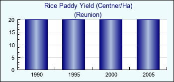 Reunion. Rice Paddy Yield (Centner/Ha)