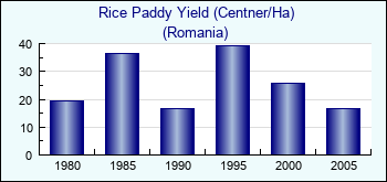Romania. Rice Paddy Yield (Centner/Ha)