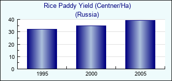 Russia. Rice Paddy Yield (Centner/Ha)