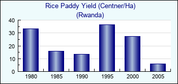 Rwanda. Rice Paddy Yield (Centner/Ha)