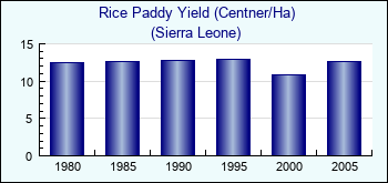 Sierra Leone. Rice Paddy Yield (Centner/Ha)