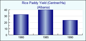Albania. Rice Paddy Yield (Centner/Ha)