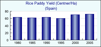 Spain. Rice Paddy Yield (Centner/Ha)