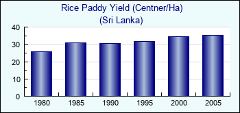 Sri Lanka. Rice Paddy Yield (Centner/Ha)