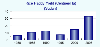 Sudan. Rice Paddy Yield (Centner/Ha)