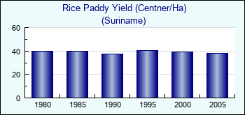 Suriname. Rice Paddy Yield (Centner/Ha)