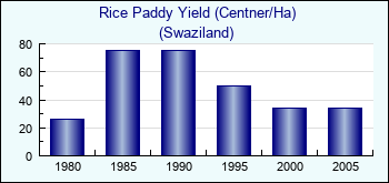 Swaziland. Rice Paddy Yield (Centner/Ha)