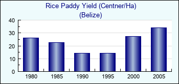 Belize. Rice Paddy Yield (Centner/Ha)