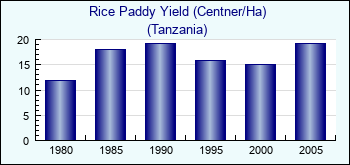 Tanzania. Rice Paddy Yield (Centner/Ha)