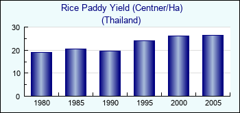 Thailand. Rice Paddy Yield (Centner/Ha)
