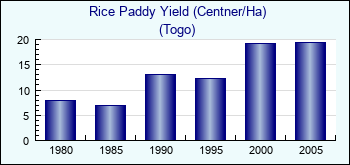 Togo. Rice Paddy Yield (Centner/Ha)