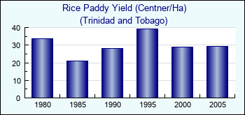 Trinidad and Tobago. Rice Paddy Yield (Centner/Ha)