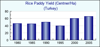 Turkey. Rice Paddy Yield (Centner/Ha)