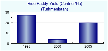 Turkmenistan. Rice Paddy Yield (Centner/Ha)