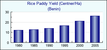 Benin. Rice Paddy Yield (Centner/Ha)