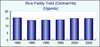 Uganda. Rice Paddy Yield (Centner/Ha)