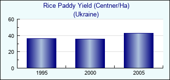 Ukraine. Rice Paddy Yield (Centner/Ha)