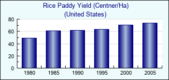United States. Rice Paddy Yield (Centner/Ha)