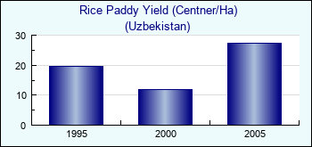 Uzbekistan. Rice Paddy Yield (Centner/Ha)