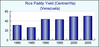 Venezuela. Rice Paddy Yield (Centner/Ha)