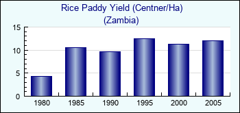 Zambia. Rice Paddy Yield (Centner/Ha)