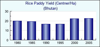 Bhutan. Rice Paddy Yield (Centner/Ha)