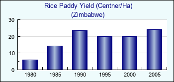 Zimbabwe. Rice Paddy Yield (Centner/Ha)