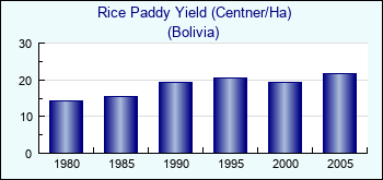 Bolivia. Rice Paddy Yield (Centner/Ha)