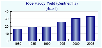 Brazil. Rice Paddy Yield (Centner/Ha)