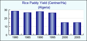 Algeria. Rice Paddy Yield (Centner/Ha)
