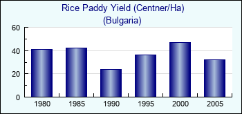 Bulgaria. Rice Paddy Yield (Centner/Ha)