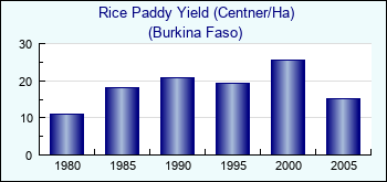 Burkina Faso. Rice Paddy Yield (Centner/Ha)