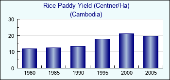 Cambodia. Rice Paddy Yield (Centner/Ha)
