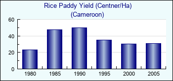 Cameroon. Rice Paddy Yield (Centner/Ha)