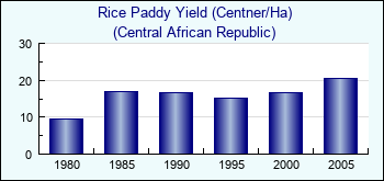 Central African Republic. Rice Paddy Yield (Centner/Ha)
