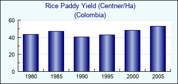 Colombia. Rice Paddy Yield (Centner/Ha)
