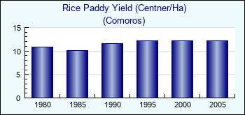 Comoros. Rice Paddy Yield (Centner/Ha)